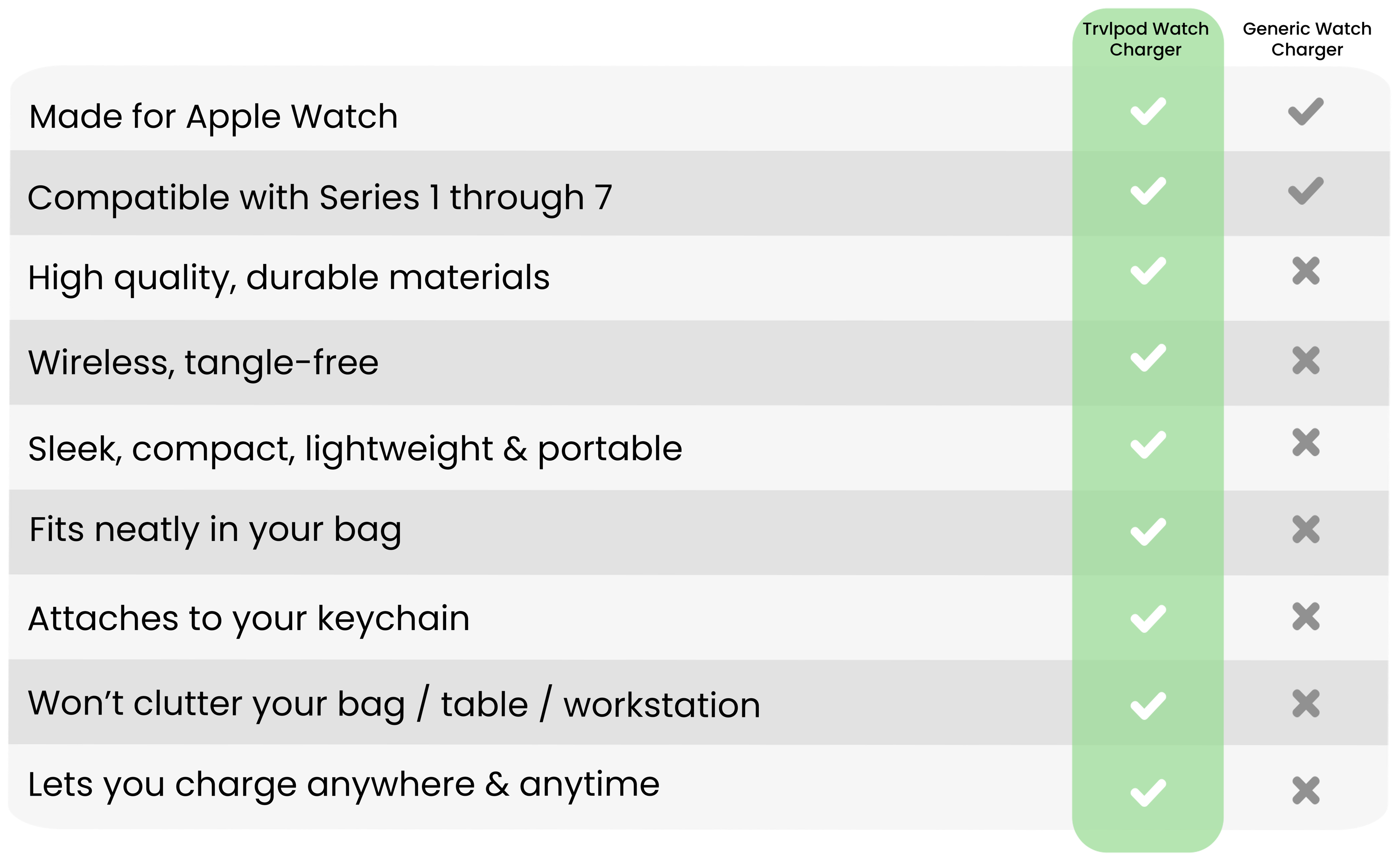 PORTABLE APPLE WATCH CHARGER TRVLPOD